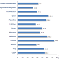 Percentage of Children who usually drink carbonated soft drinks one or more times per day, WHO, GSHS, 2007-2012