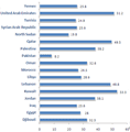 Percentage of children who spent three or more hours per day doing a typical or usual sitting activity. WHO, GSHS, 2007-2012