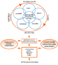 Conceptual framework for human resources for health