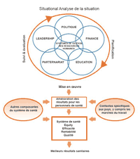 A diagram showing the human resources for health action framework
