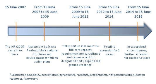 IHR implemenation timeline at a glance