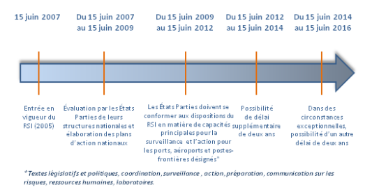 IHR__FIG_implementation_timeline_FR