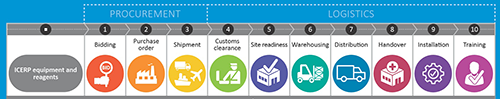 The meticulous and colour-coded infographic of the principle steps for procurement and logistics under ICERP was developed based on the distribution strategy. Every procedure under ICERP follows this order and color codes