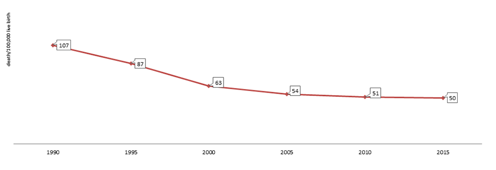 Fig. 1. Trend of maternal mortality ratio between 1990 and 2015