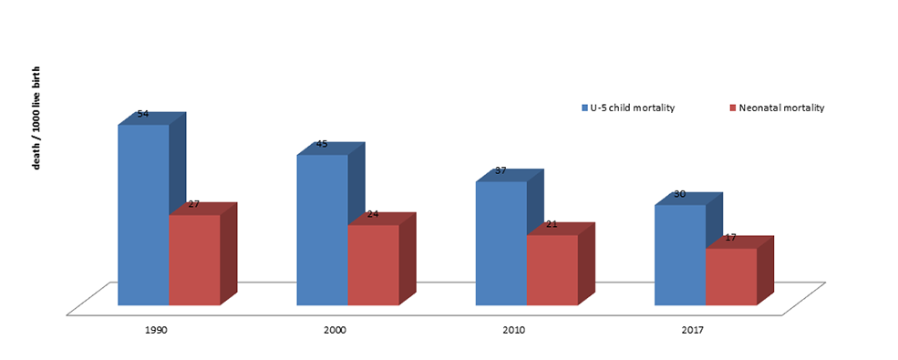 Fig 2.  Trend in under-5 mortality and neonatal mortality 1990–2017