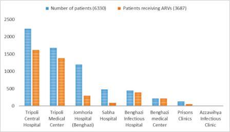 Graph_-_patients_receiving_HIV