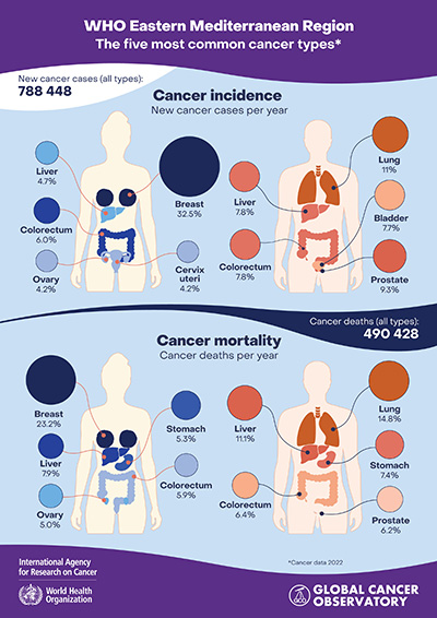 Cancer infographic