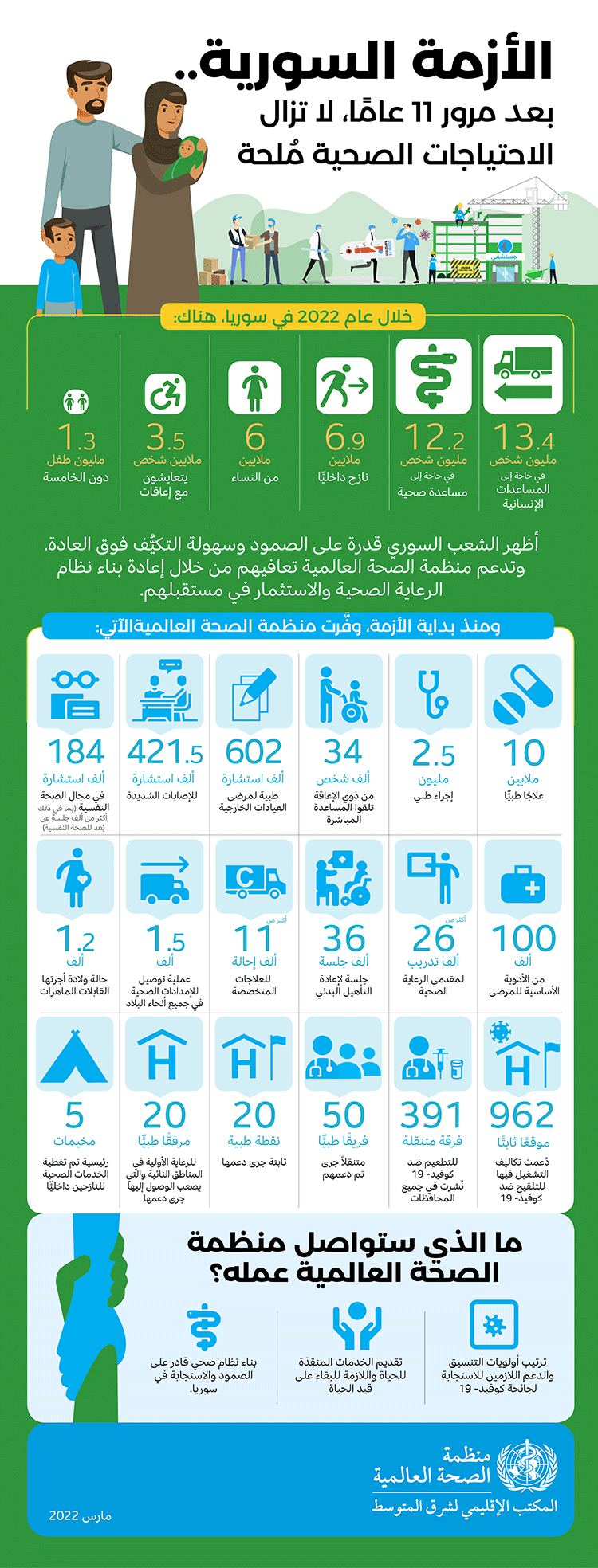 الأزمة السورية: بعد مرور 11 عامًا، لا تزال الاحتياجات الصحية مُلحة