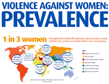Cette infographie présente des statistiques sur la prévalence mondiale de la violence à l'encontre des femmes : dans le monde, une femme sur trois est victime de violences physiques ou sexuelles.