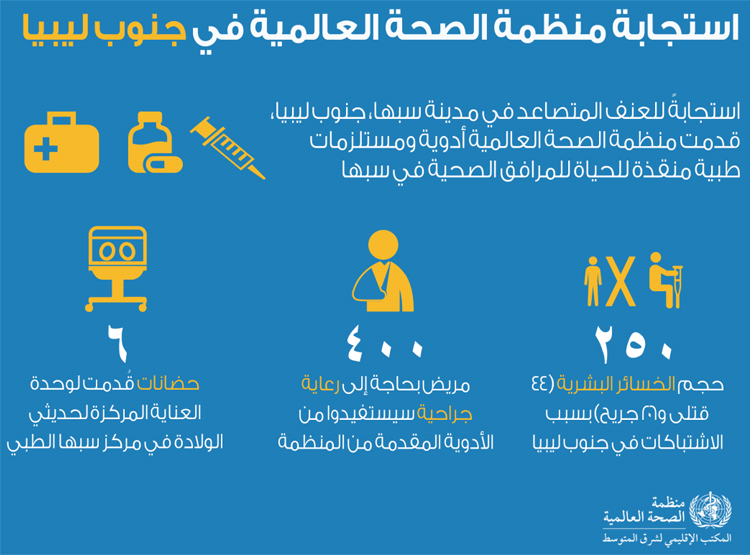 منظمة الصحة العالمية تستجيب للاحتياجات الصحية الحرجة في جنوب ليبيا