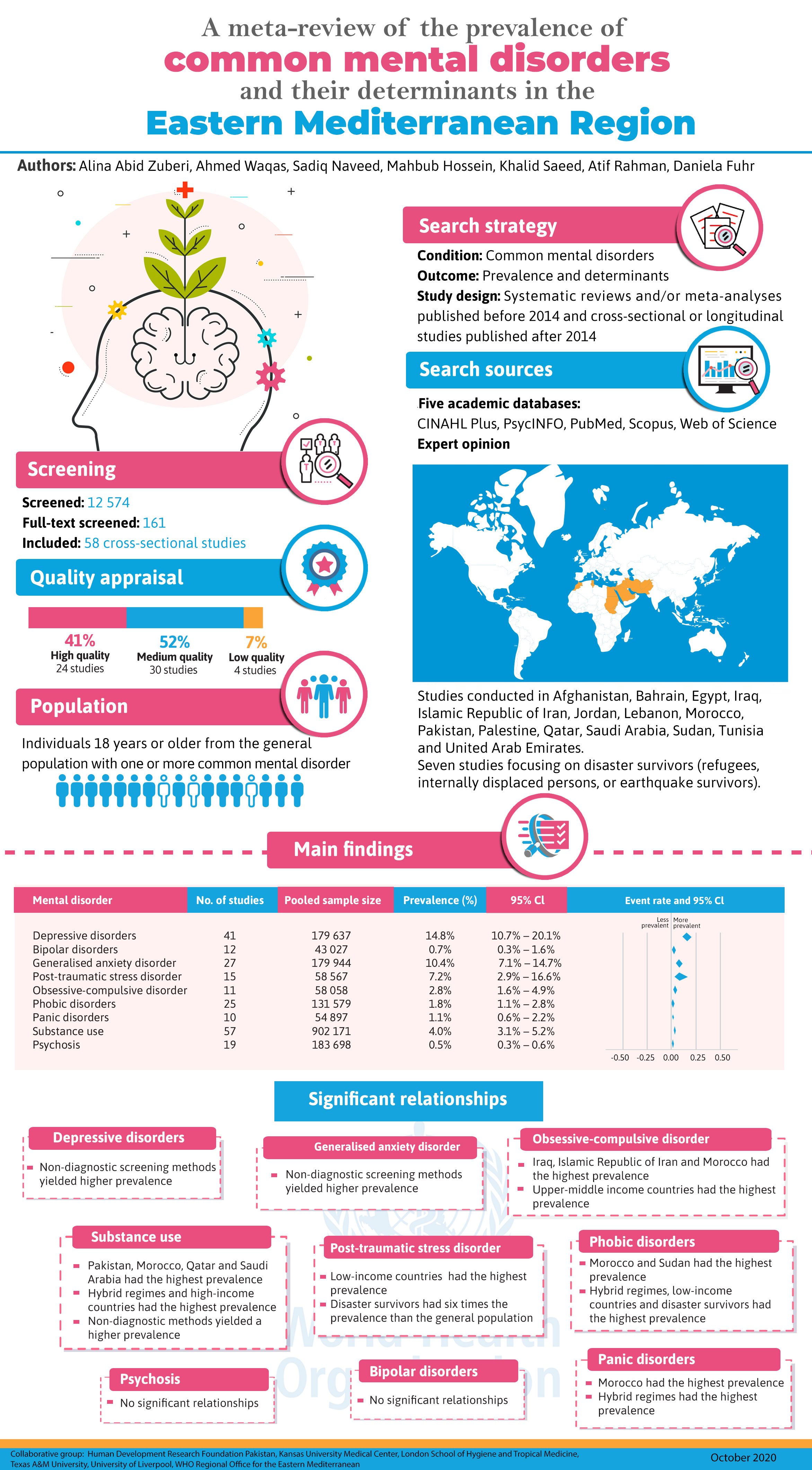 Increase investment to scale up mental health services for common mental disorders in the Region