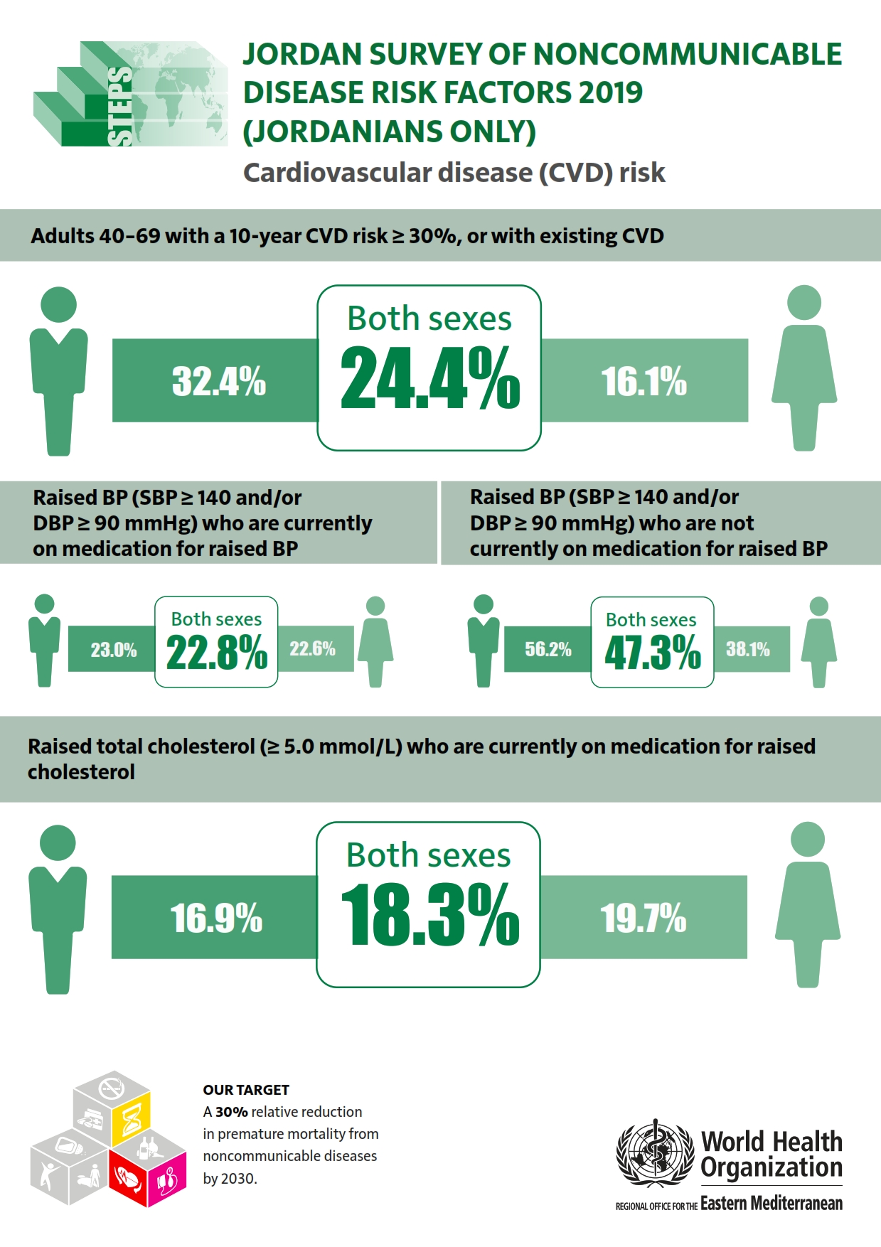 jordan_2019_jordanians_cvd_risk