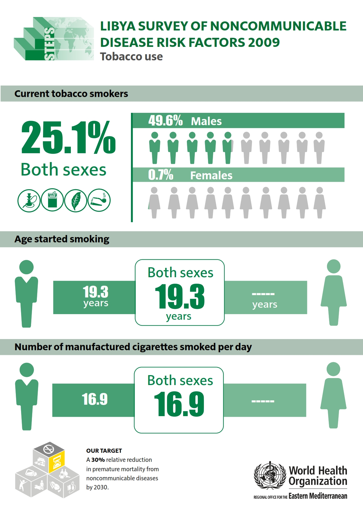 libya_2009_tobacco_use