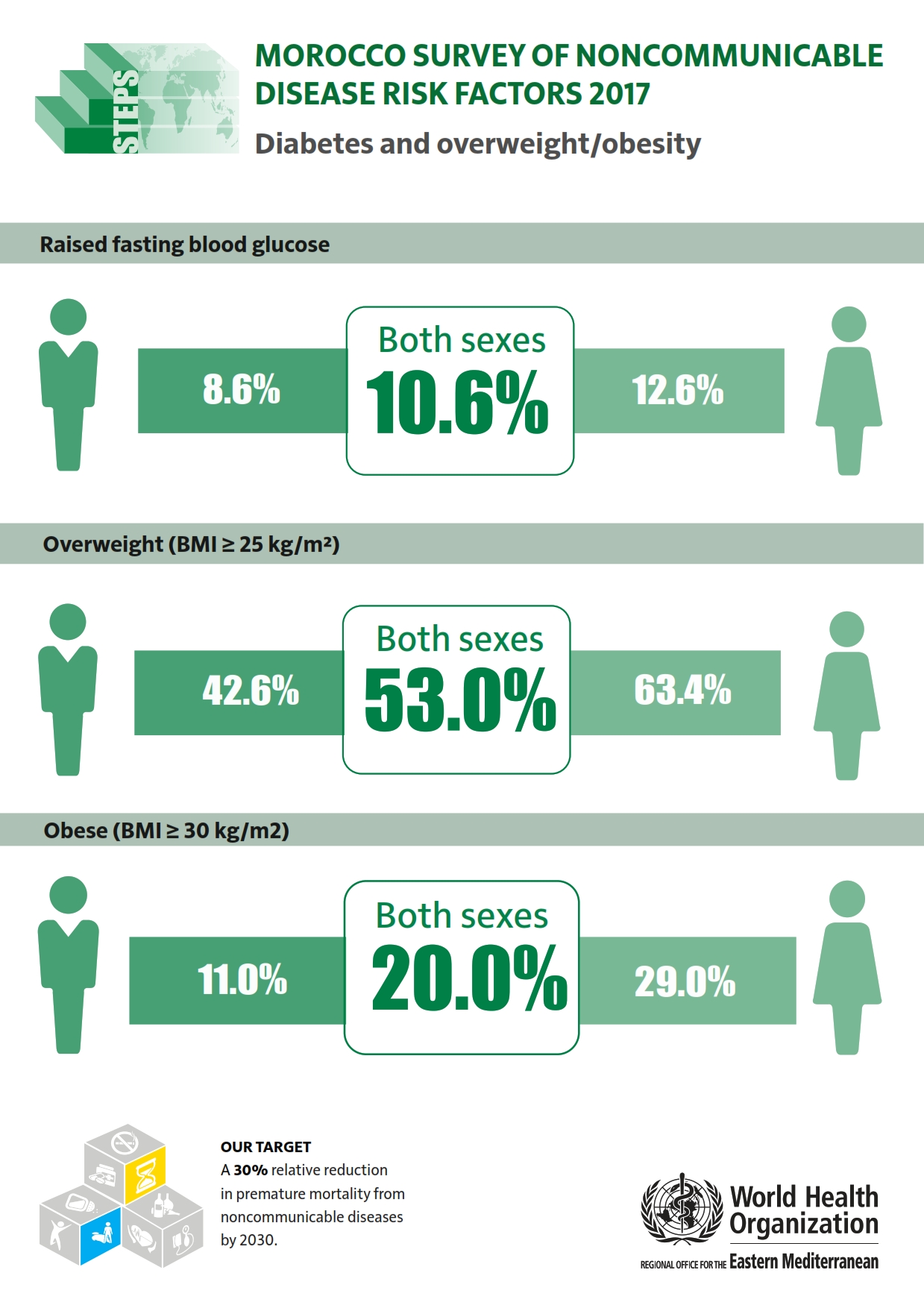 morocco_2017_diabetes_and_overweight-obesity