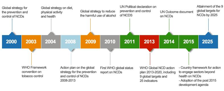 Global milestones in the prevention and control of NCDs