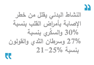 النشاط البدني يقلل من خطر الإصابة بأمراض القلب بنسبة 30% والسكَّري بنسبة 27% وسرطان الثدي والقولون بنسبة 21-25%