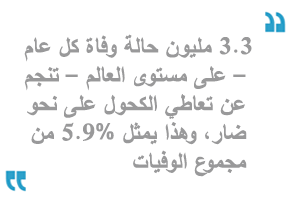 3.3 مليون حالة وفاة كل عام – على مستوى العالم – تنجم عن تعاطي الكحول على نحو ضار، وهذا يمثل 5.9% من مجموع الوفيات