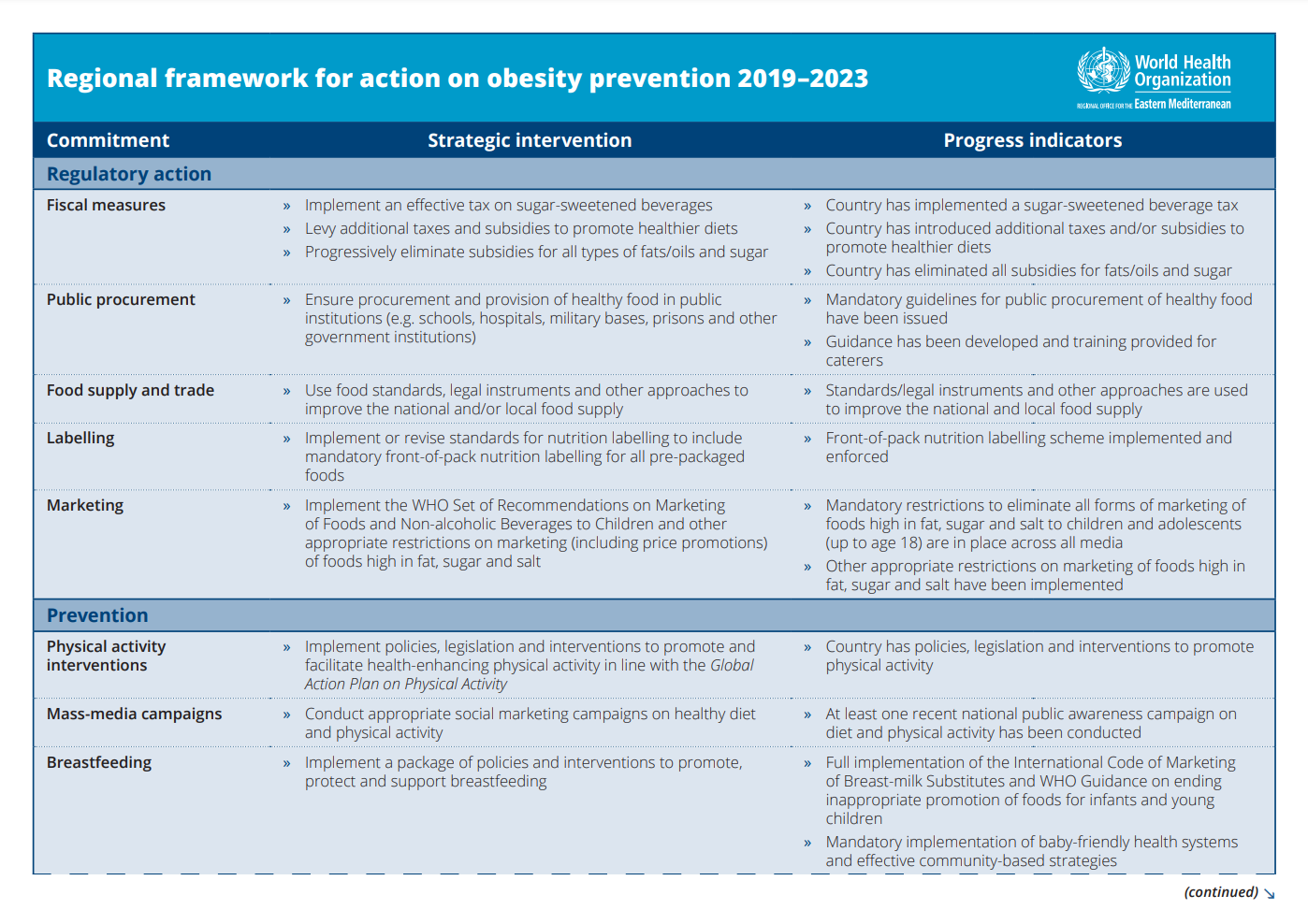 regional_framework_for_action_on_obesity_prevention_2019-2023