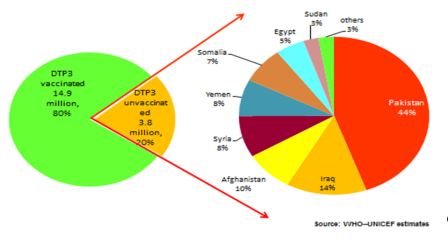 3.8_million_infants_have_not_received_their_third_dose_of_DTP_vaccine_in_the_Region_97_of_these_children_are_in_conflict-affected_countries