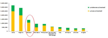 The_10_countries_with_the_most_under-_and_un-vaccinated_children