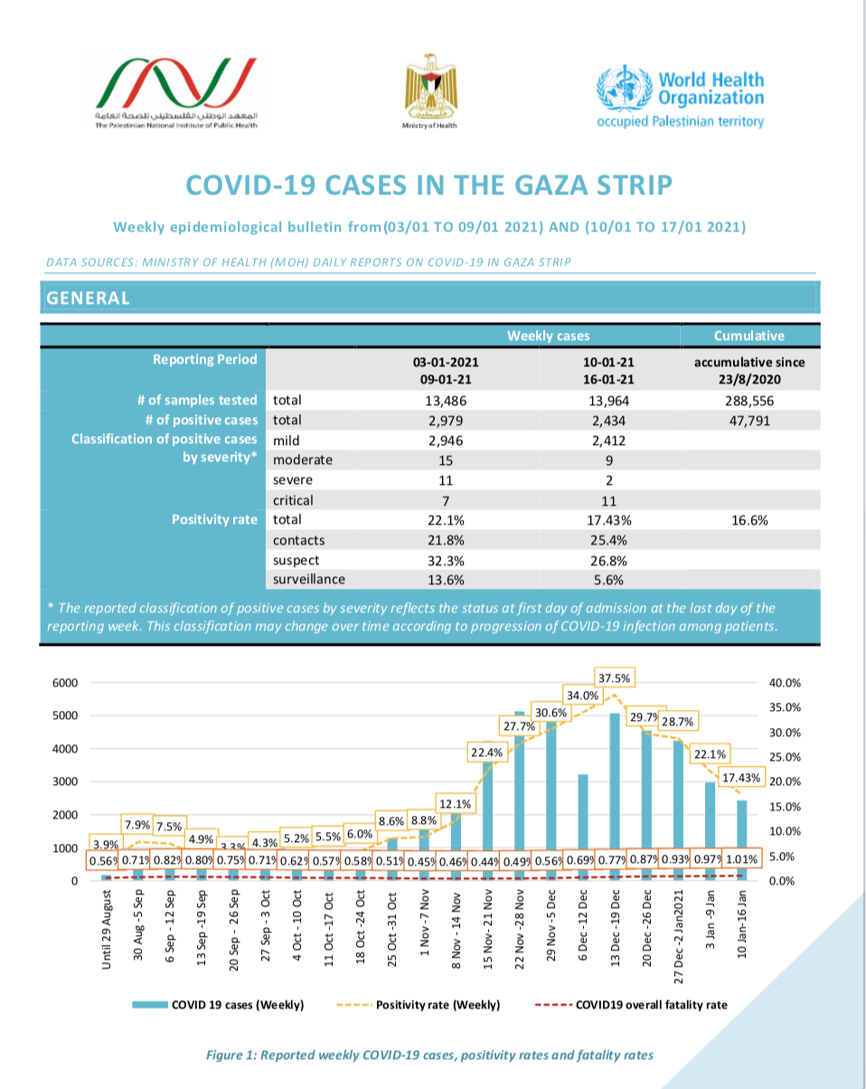 Cases palestine covid 19 Palestinian Territories: