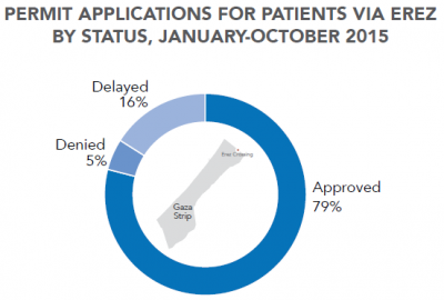 Permit-applications-for-patients-via-Erez-by-Status-January-October-2015-400x270 Permit-applications-for-patients-via-Erez-by-Status-January-October-2015-400x270