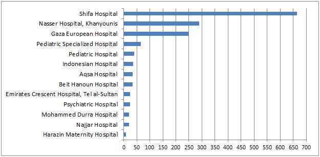 Gaza’s health sector faces fuel and electricity crisis