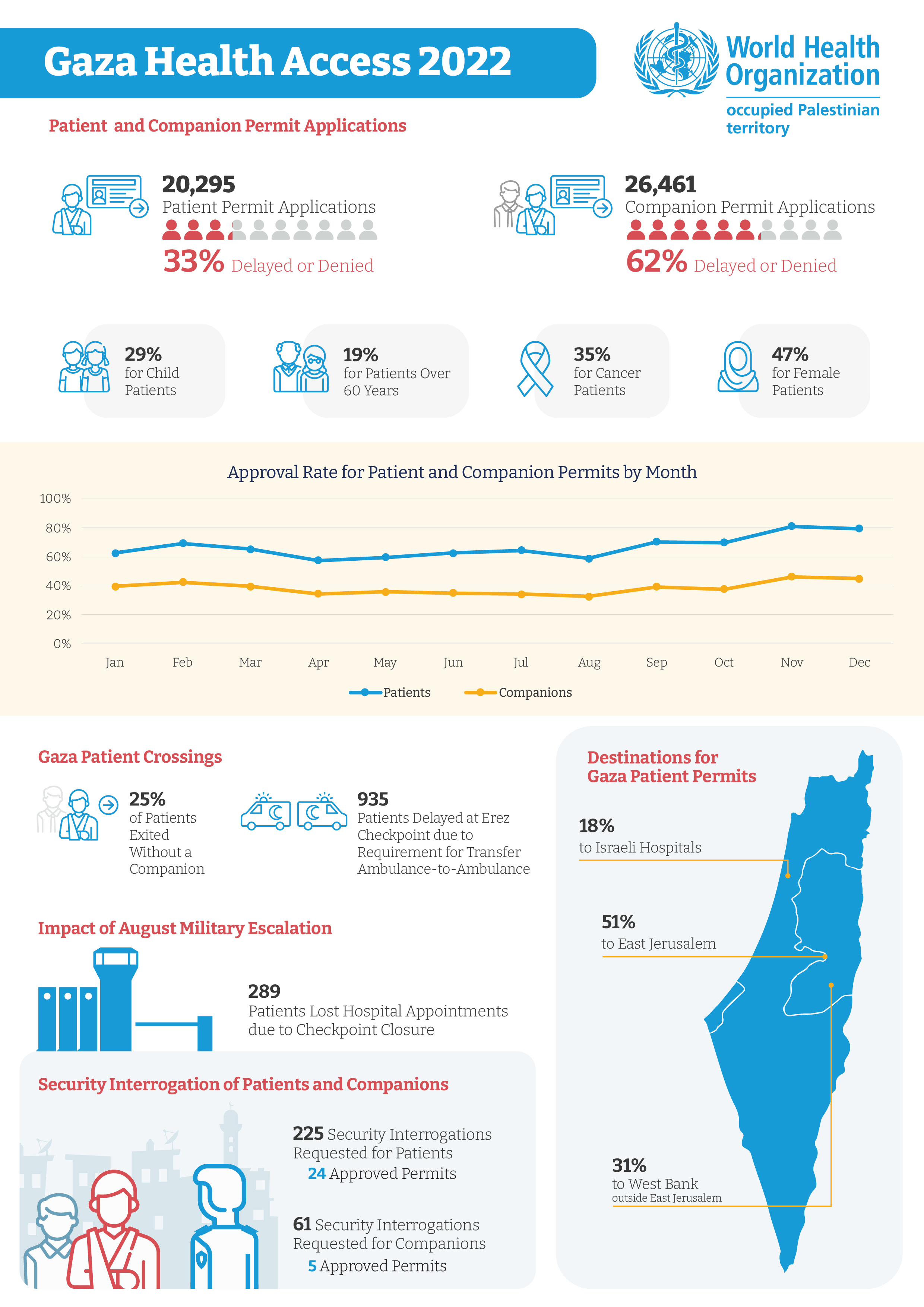 Gaza Health Access 2022