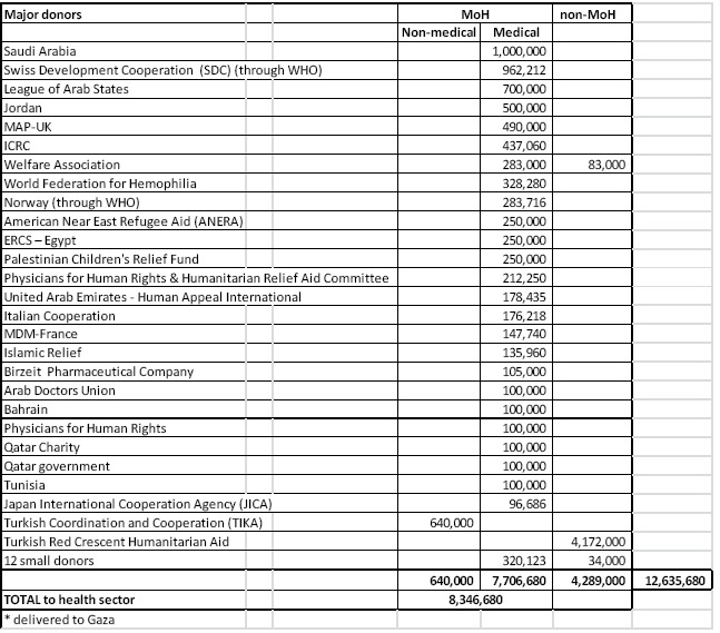 Gaza-crises-donation