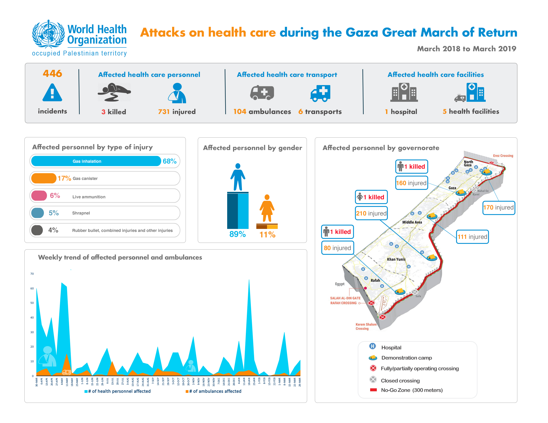 Attacks on health care during the Great March of Return in Gaza