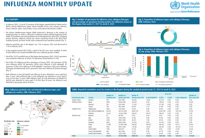 Influenza monthly updates