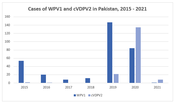 Cases of WPV1 and cVDPV2 in Pakistan, 2021-2025