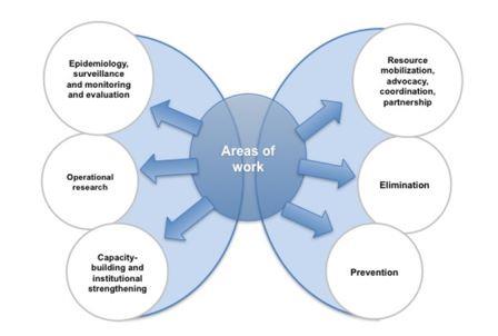 Malaria_areas_of_work