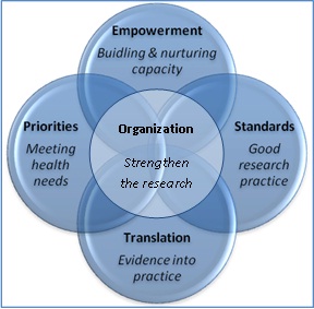The five goals of the strategic directions for scaling-up research for health in the EMR