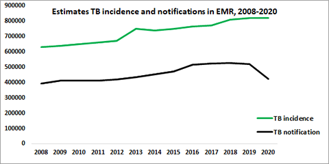 Estimates TB incidence and notifications in EMR, 2008-2020
