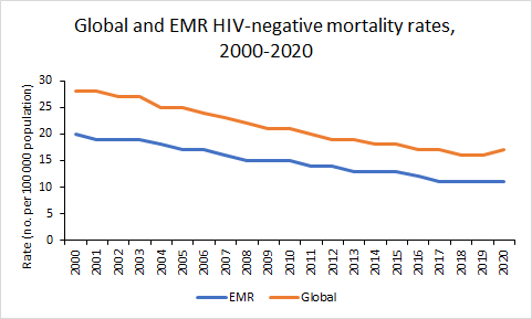 Global and EMR HIV-negative mortality rates, 2000-2020