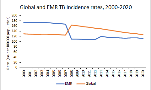 Global and EMR TB incidence rates, 2000-2020