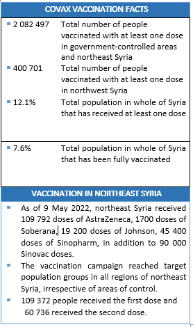 COVAX supply update on COVID-19 vaccination in Syria, 10 May 2022