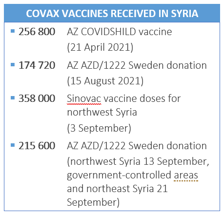 Update on COVID-19 vaccination in Syria, 22 September 2021