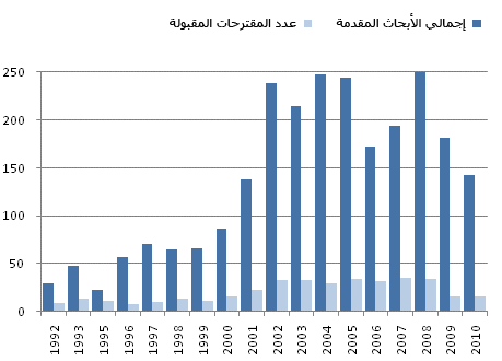 الشكل 1. العدد الإجمالي للمقترحات المقدمة والمشاريع البحثية المقبولة، 1992-2010