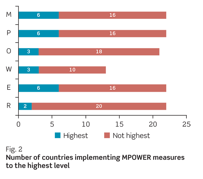 Graph shows number of countries implementing MPOWER measures to the highest level. 