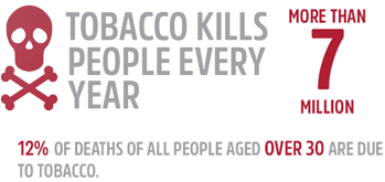 Every year, more than 7 million people die from tobacco use worldwide