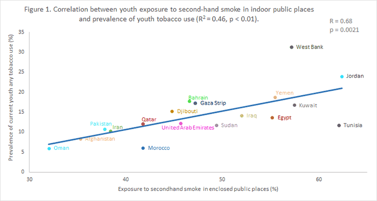 Figure 1. Correlation between youth exposure to second-hand smoke in indoor public places and prevalence of youth tobacco use.