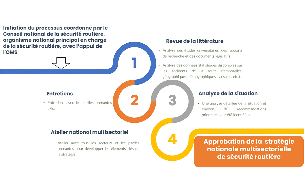 Figure (1) : Processus d’élaboration de la stratégie nationale multisectorielle sur la sécurité routière en Tunisie