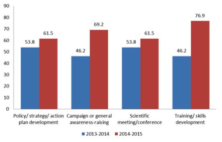 Percentage_of_participating_countries_conducting_road_safety_activities