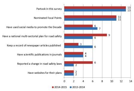 Road_traffic_activities_report_by_countries