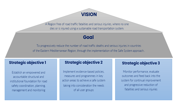 Fig. 1. Strategic action framework to strengthen road safety systems in the Eastern Mediterranean Region