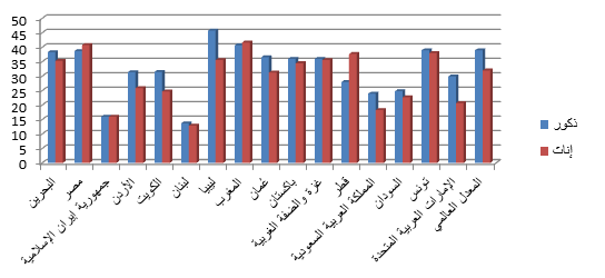 معدل انتشار ارتفاع ضغط الدم بين البالغين (بعمر 25 عاماً أو أكثر) مقسماً حسب الجنس، في بلدان منتقاة