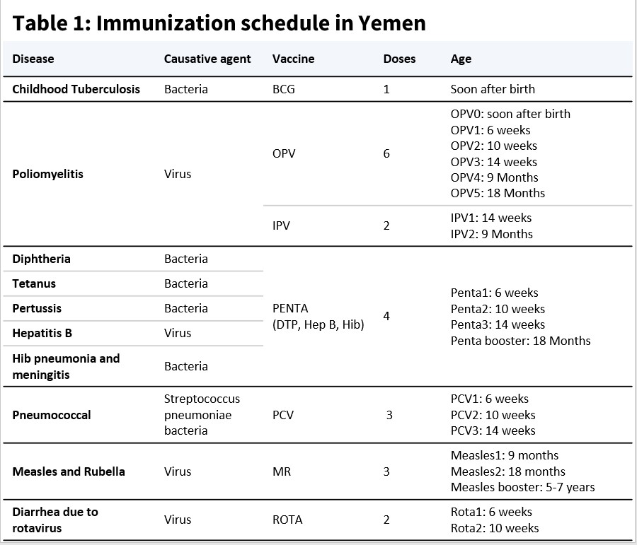 Table1_Immunization_schedule_in_yemen