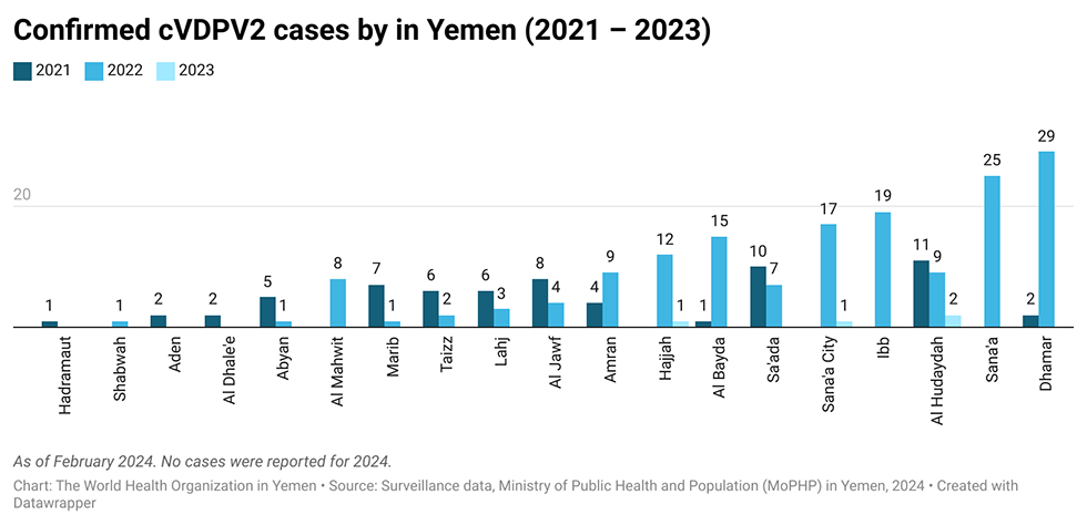 الشكل ٢. حالات الإصابة المؤكدة بفيروس شلل الأطفال الدائر المشتق من اللقاح من النمط ٢ في اليمن (٢٠٢١ – ٢٠٢٣م)